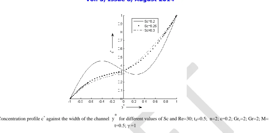 Figure 6: Concentration profile c* against the width of the channel y*  for different values of Sc and Re=30; t