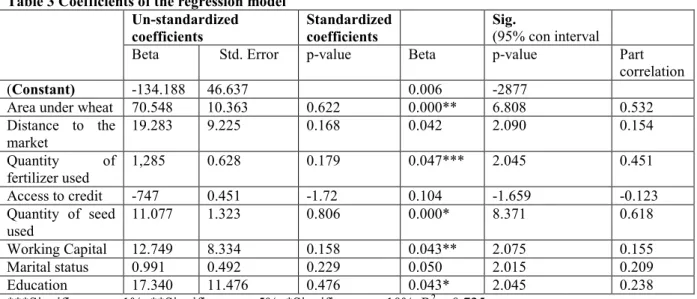 Table 3 Coefficients of the regression model  Un-standardized 