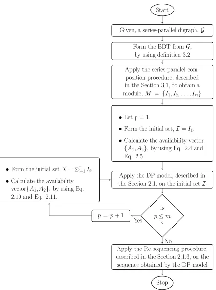 Figure 3.2: Heuristic-DP (H-DP) algorithm ﬂowchart