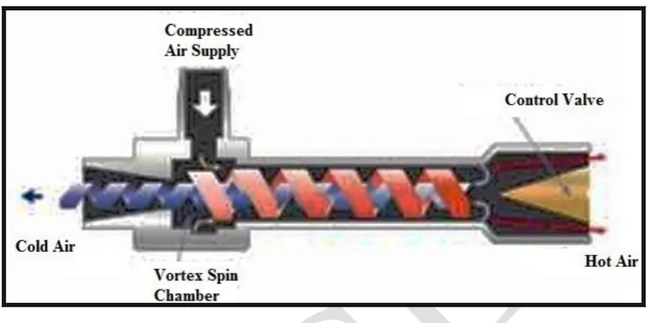 Figure 1. Sectional view of the air flow in a counter flow vortex tube  