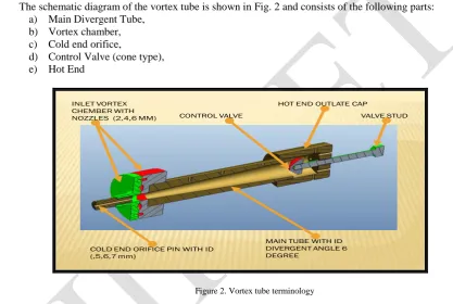 Figure 2. Vortex tube terminology   
