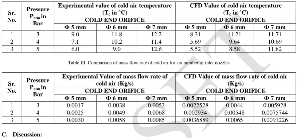 Table III. Comparison of mass flow rate of cold air for six number of inlet nozzles  