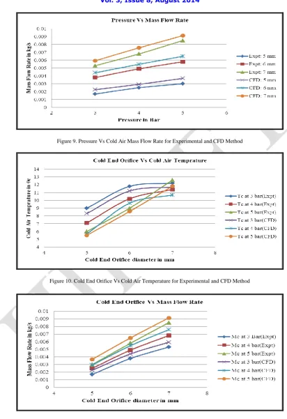 Figure 9. Pressure Vs Cold Air Mass Flow Rate for Experimental and CFD Method  