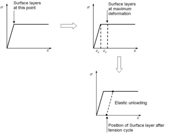 Fig. 1Mechanism of stress relief in the plasticity model of VSR