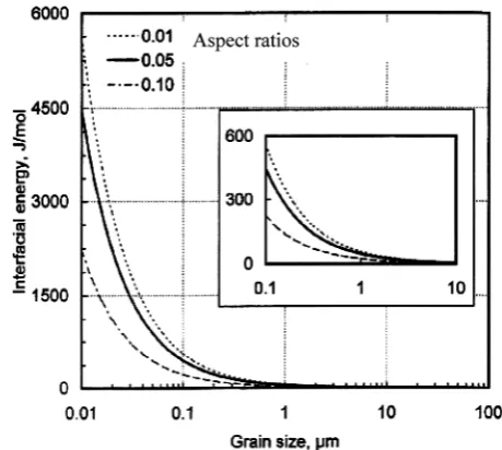 Fig. 8Stabilization of austenite during cooling � crit-ical grain size as a function of aspect ratio andmartensite nucleus density