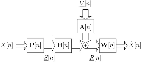 Fig. 1.System model with channel polyphase matrixequalisermodel H(z) and noise source A(z); the transceiver design comprises of a precoder P(z) and an W(z).