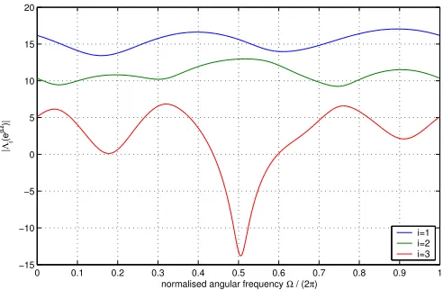 Fig. 2.Power spectra Λi(ejΩ) of a spectrally majorised matrix R(z).
