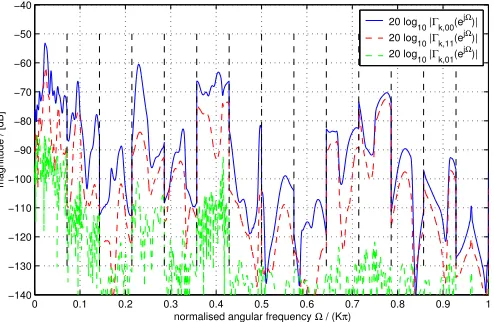 Fig. 11.Concatenated power spectra across the 14 subbands of thetransmultiplexed MIMO system diagonalised by SBR2 algorithms operatingin every subband.