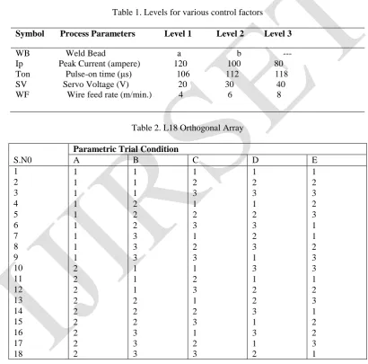 Table 1. Levels for various control factors 
