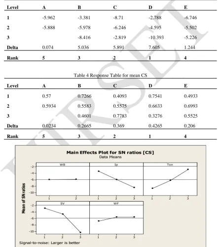 Table 4 Response Table for mean CS 
