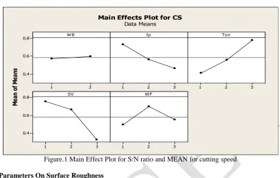 Figure.1 Main Effect Plot for S/N ratio and MEAN for cutting speed 