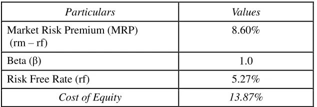 Table 10. Breakdown of Solar PV Equity Rate. To evaluate the FIT incentive, we are taking the FIT incentive 