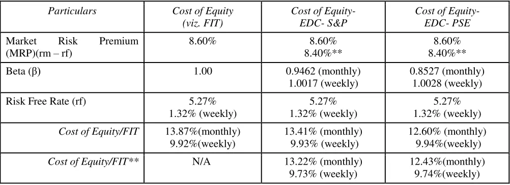 Table 11.  Cost of Equity/FIT Structure from Generated Betas. Result of recalculated cost of equity as derived from the FIT structure for solar PV using the beta results from EDC as proxy for all renewable energy companies/projects in the Philippines