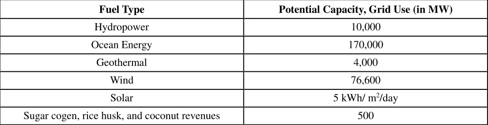Table 1. Renewable Energy Potential by Fuel Type. This shows the renewable energy potential of the Philippines as estimated by the Philippines Department of Energy