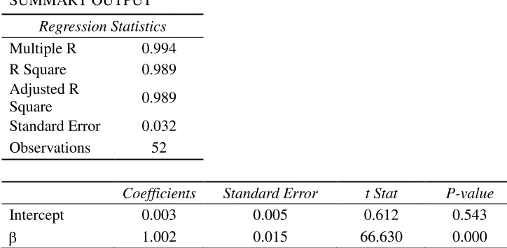 Table 5. Proxy Renewable Energy Company Regression Results (Local PSE-Weekly). Identical with the previous result, EDC’s beta results show a positive and statistically significant beta also close to 1 when stock returns on a short-term duration are benchma