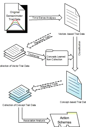 Figure 2.4 Generation of action schemas from sensorimotor data 