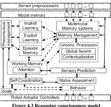 Figure 4.3 Reasoning consciousness model 