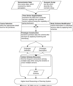 Figure 4.4 System architecture 