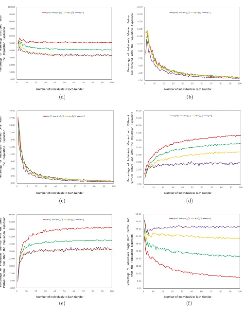 Figure 1.Various Eﬀects of the Population Expansion on the Outcome of the DA