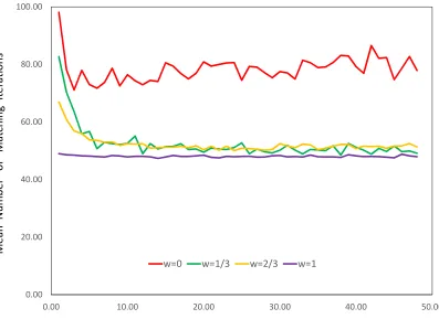 Figure 5.Figure 5 also shows that the presence of even a small correlation in preferences