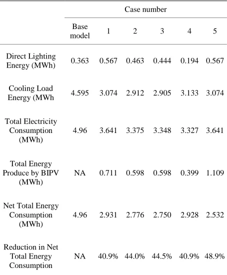 Figure 5. Change in total annual energy consumption, North facing orientation. 