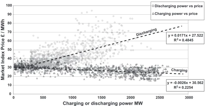 Fig. 2. UK Pumped storage charging and discharging power versus Market Index Data price