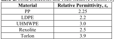 Table 1. Solid Dielectrics and Their Relative Permittivity 