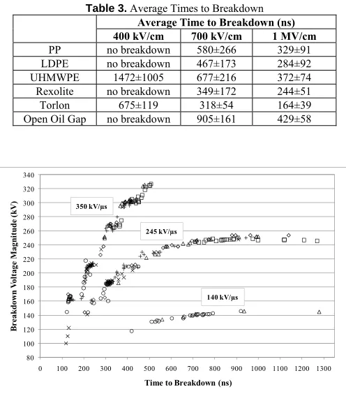 Table 3. Average Times to Breakdown 
