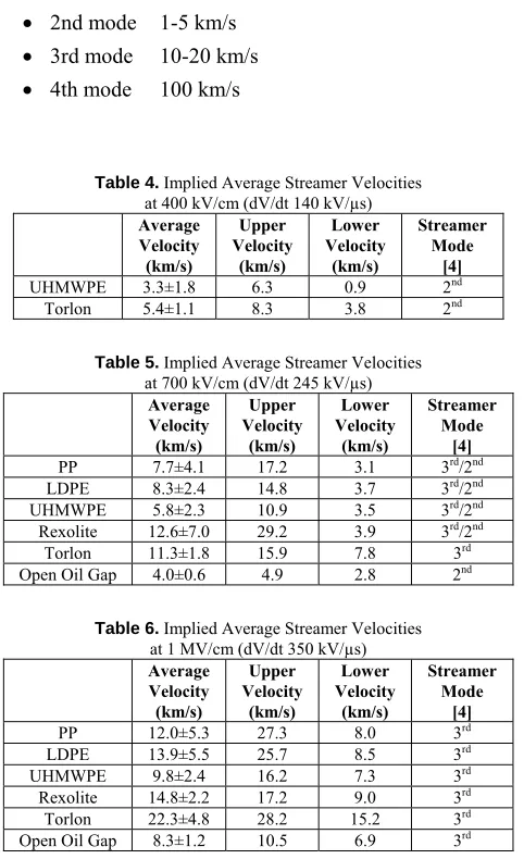 Table 4. Implied Average Streamer Velocities at 400 kV/cm (dV/dt 140 kV/µs) 