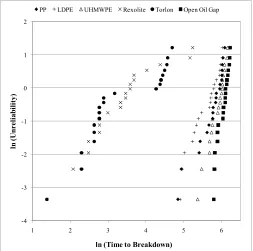 Figure 7. Weibull plots of time to breakdown data for peak applied field 700 kV/cm (dV/dt 245 kV/µs)