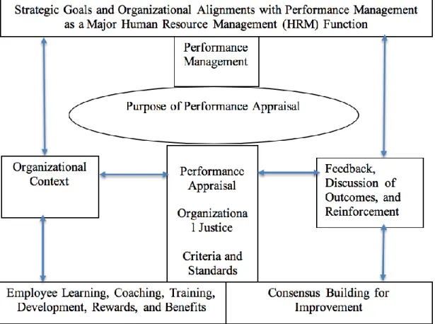 Figure 1. Conceptual framework of employee performance appraisal. Adapted from the  Annals of the University of Oradea: Fascicle of Management and Technological 