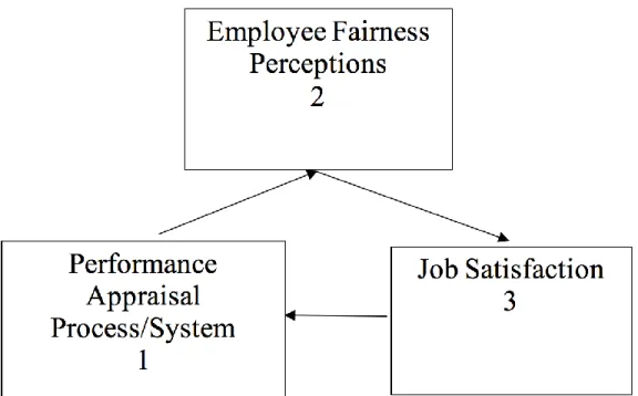 Figure 2. Conceptual framework establishing the relationship between the fairness  perceptions of performance appraisals on job satisfaction