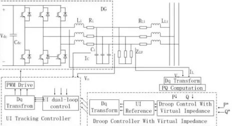 Figure 1. Control diagram of droop control with virtual inductance in Microgrid system