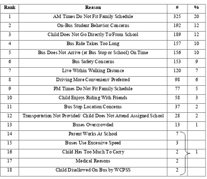 Table 3.4 Reasons Parents Choose Not To Use the School Bus Service 