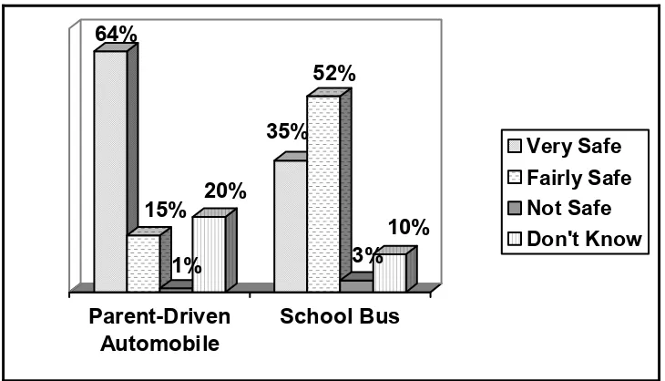 Figure 3.2 Parental Safety Rating of Two Primary School Transportation Modes 