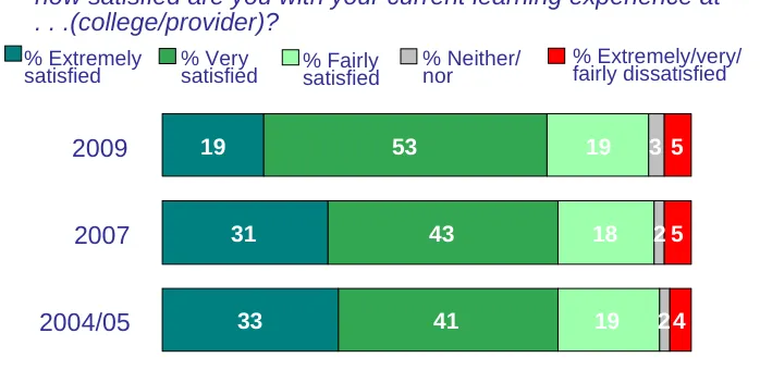 Figure 3: Reasons for satisfaction with the learning experience