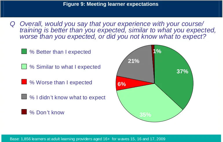 Figure 9: Meeting learner expectations