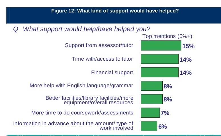 Figure 11: Is more support needed?