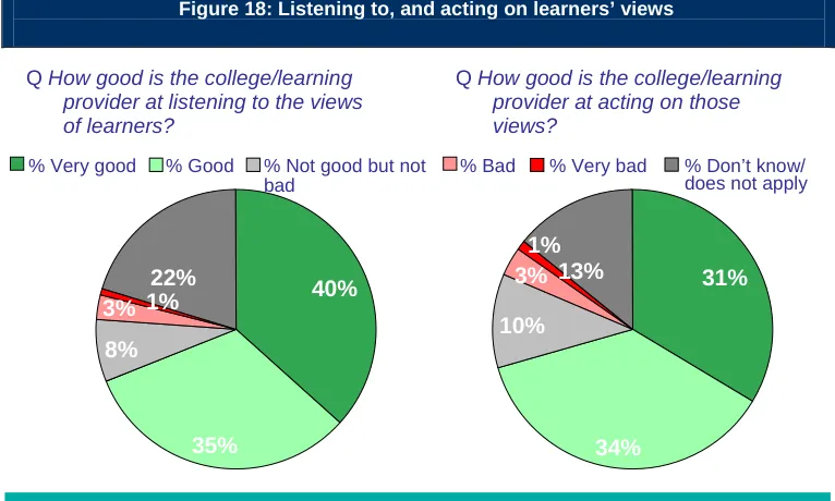 Figure 19: Feelings about learning upon leaving school