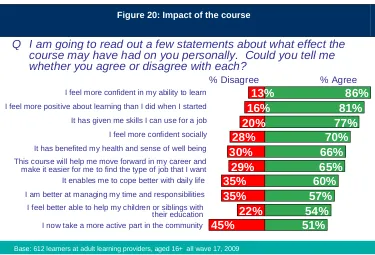 Figure 20: Impact of the course
