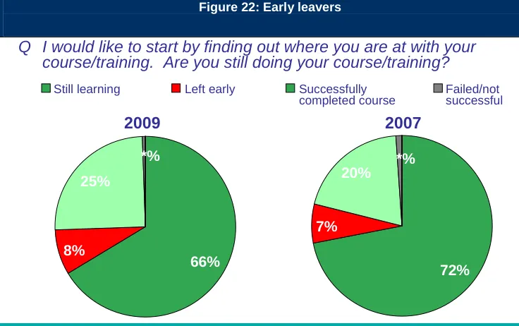Figure 22: Early leavers