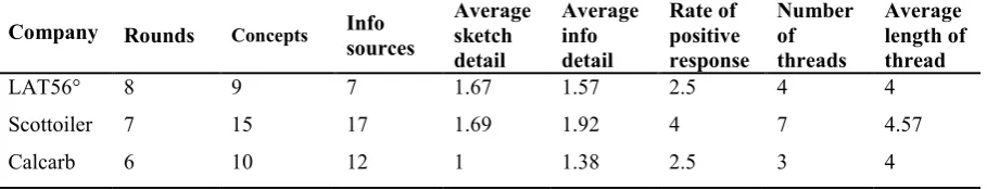 Table 3: Review of output