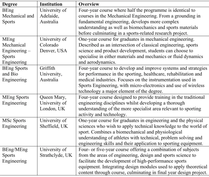 Table 1. Overview of current SE courses