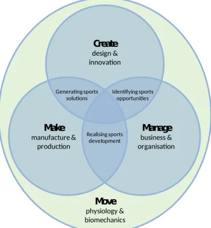 Figure 1. Intersection of knowledge in SE degree at Strathclyde
