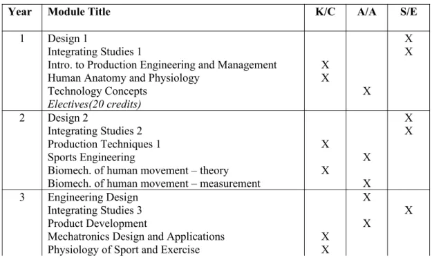 Table 2. Structure of MEng SE degree