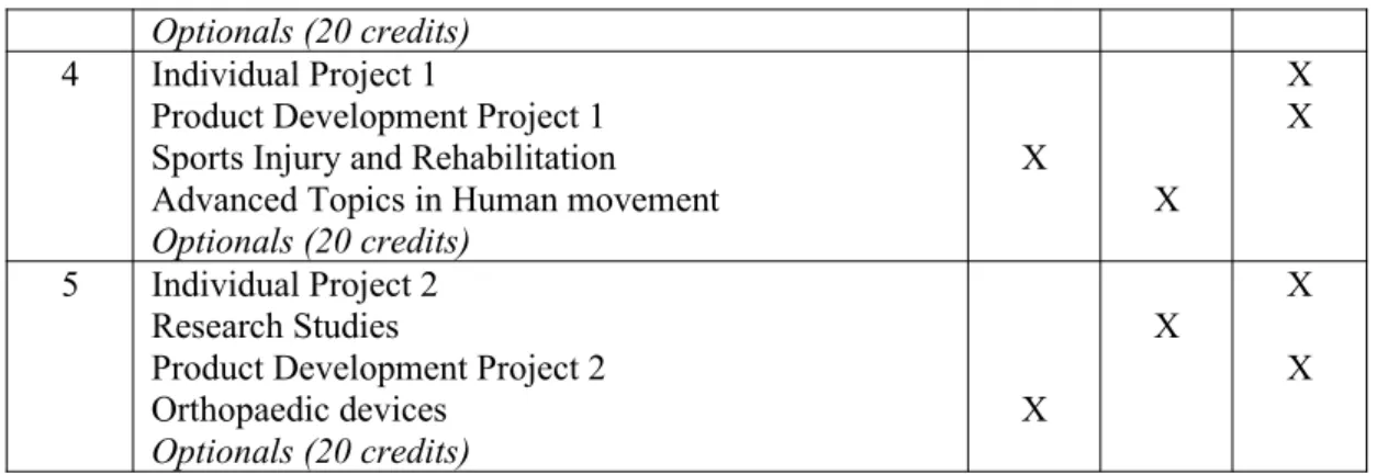 Figure 2. Examples of knowledge integration in Sports Engineering projects
