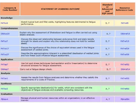 Fig. 3: Typical Module Competence Statements (from CCOPPS) 