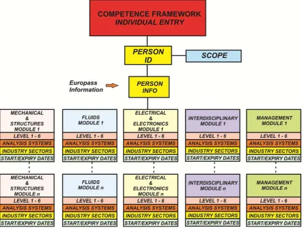 Fig. 4: The EASIT2 Competence Framework 