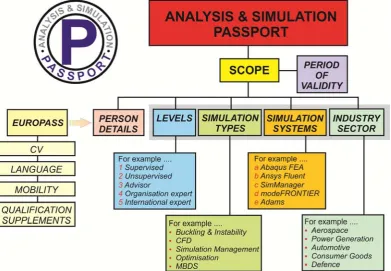 Fig. 5: Proposed Analysis and Simulation Passport Systems 