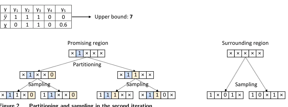 Figure 2 Partitioning and sampling in the second iteration